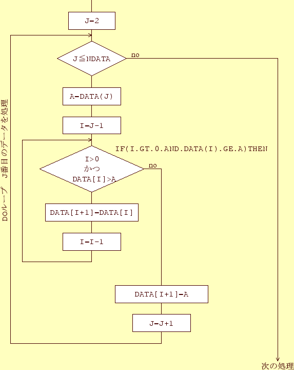 \includegraphics[keepaspectratio, scale=1.0]{figure/flow_simple_sort.eps}