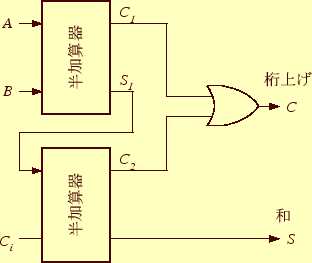 \includegraphics[keepaspectratio, scale=1.0]{figure/FullAdder_2HA.eps}