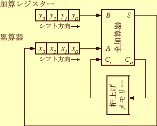 \includegraphics[keepaspectratio, scale=1.0]{figure/adder_serial.eps}