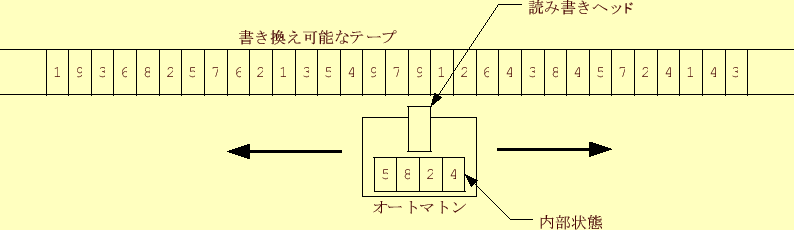 \includegraphics[keepaspectratio, scale=1.0]{figure/Turing_machine.eps}