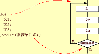 \includegraphics[keepaspectratio, scale=1.0]{figure/do_while.eps}