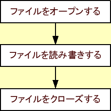 \includegraphics[keepaspectratio, scale=1.0]{figure/file_shori.eps}