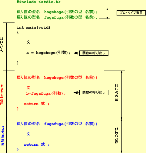 \includegraphics[keepaspectratio, scale=0.7]{figure/how_to_make_function.eps}