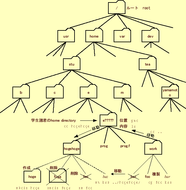 \includegraphics[keepaspectratio,scale=0.8]{figure/UNIX_file.eps}