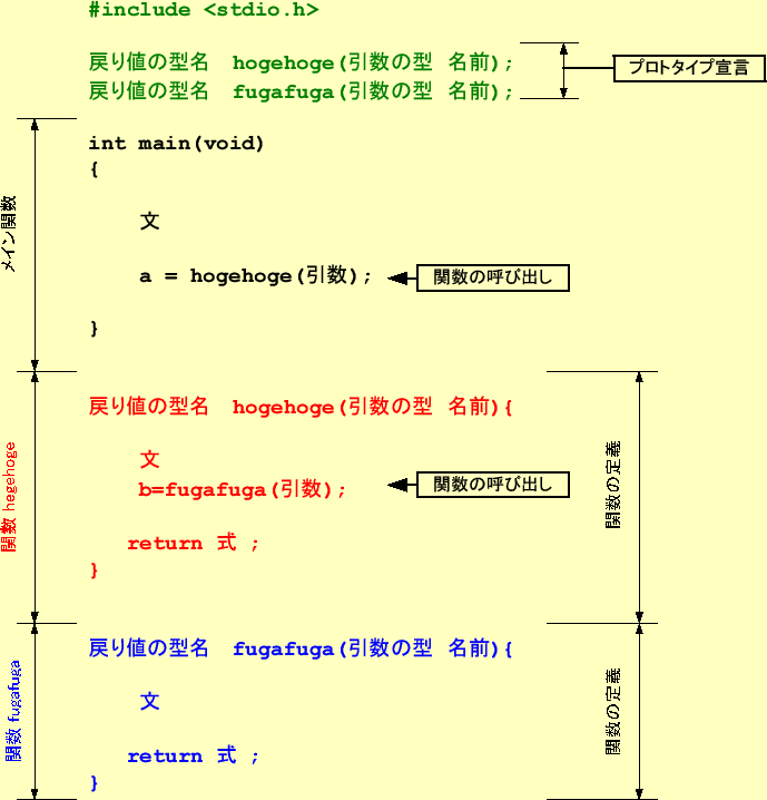 言語 宣言 c プロトタイプ