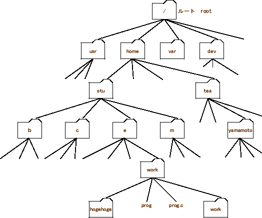 \includegraphics[keepaspectratio, scale=0.7]{figure/UNIX_file.eps}