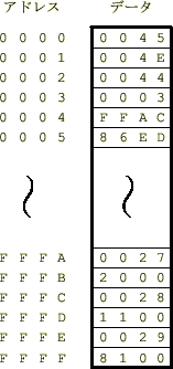 \includegraphics[keepaspectratio, scale=0.8]{figure/memory_hexadecimal.eps}