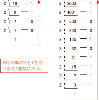 \includegraphics[keepaspectratio, scale=0.7]{figure/decimal_to_binary.eps}