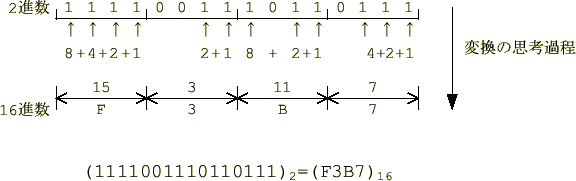 \includegraphics[keepaspectratio, scale=1.0]{figure/binary_to_hex.eps}