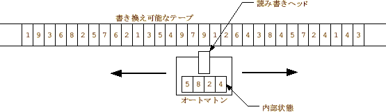 \includegraphics[keepaspectratio, scale=0.7]{figure/Turing_machine.eps}