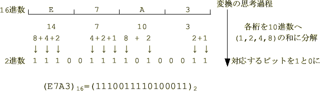 \includegraphics[keepaspectratio, scale=1.0]{figure/hex_to_binary.eps}