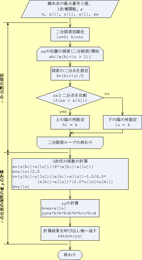 \includegraphics[keepaspectratio,scale=0.7]{figure/spline.eps}