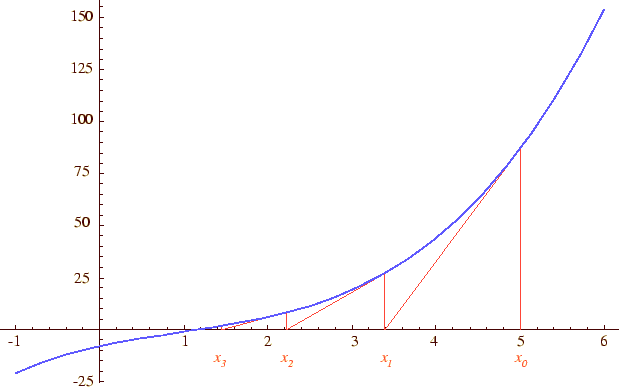 \includegraphics[keepaspectratio, scale=0.7]{figure/function_solution/NewtonMethod.eps}