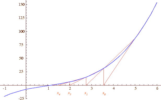 \includegraphics[keepaspectratio, scale=0.7]{figure/function_solution/SecantMethod.eps}