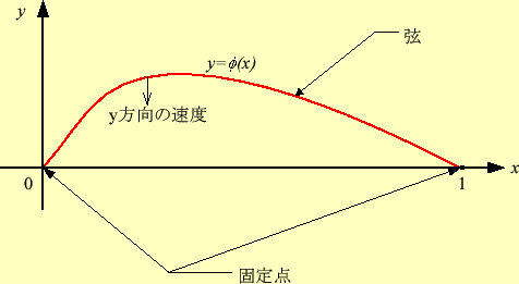 \includegraphics[keepaspectratio, scale=0.85]{figure/wave_init.eps}