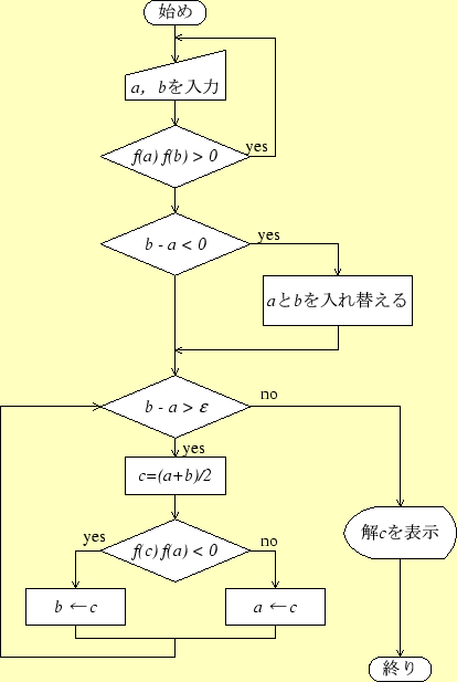 \includegraphics[keepaspectratio, scale=1.0]{figure/flow_chart/flow_nibun.eps}