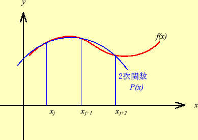 \includegraphics[keepaspectratio, scale=1.0]{figure/simpson.eps}