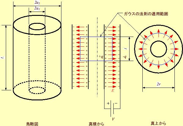 \includegraphics[keepaspectratio, scale=0.7]{figure/coaxial_capaciter.eps}