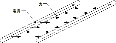 \includegraphics[keepaspectratio,scale=0.7]{figure/Amper_force.eps}