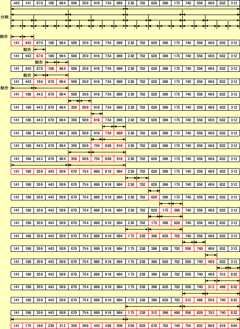 \includegraphics[keepaspectratio,scale=0.65]{figure/merge_sort.eps}