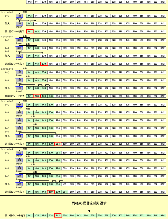 \includegraphics[keepaspectratio,scale=0.65]{figure/simple_sort.eps}