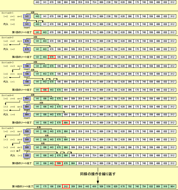 \includegraphics[keepaspectratio,scale=0.65]{figure/nibunsonyu_sort.eps}