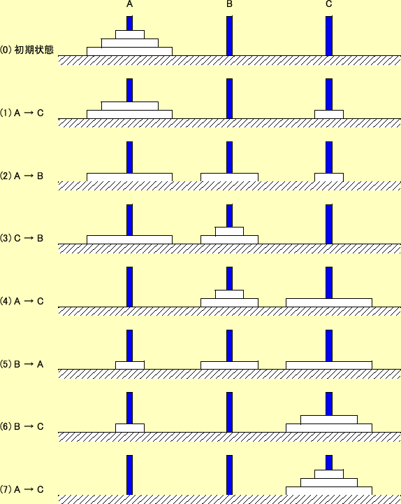 \includegraphics[keepaspectratio,scale=0.9]{figure/hanoi_3.eps}