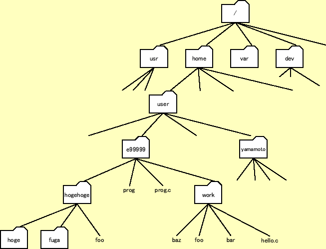 \includegraphics[keepaspectratio,scale=0.8]{figure/UNIX_file.eps}