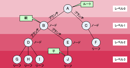 \includegraphics[keepaspectratio,scale=0.8]{figure/tree_structure.eps}