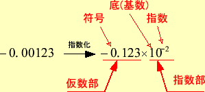 \includegraphics[keepaspectratio, scale=1.0]{figure/floating_point.eps}