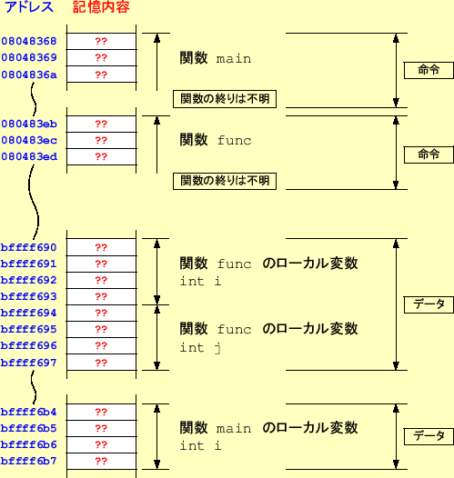 \includegraphics[keepaspectratio, scale=1.0]{figure/program_in_memory_hexadecimal.eps}