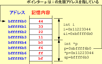 \includegraphics[keepaspectratio, scale=1.0]{figure/pointer_in_memory.eps}