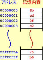 \includegraphics[keepaspectratio, scale=1.0]{figure/memory_hexadecimal.eps}