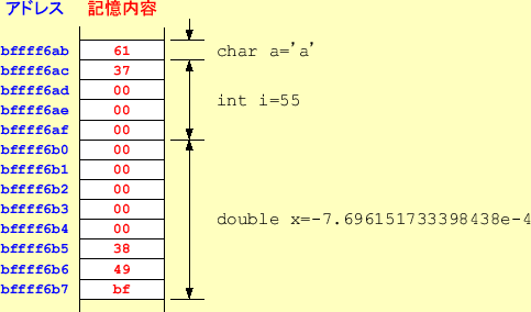 \includegraphics[keepaspectratio, scale=1.0]{figure/data_in_memory_hexadecimal.eps}
