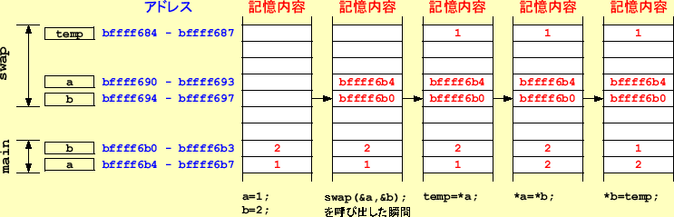 \includegraphics[keepaspectratio, scale=1.0]{figure/memory_func_swap_address.eps}