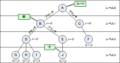 \includegraphics[keepaspectratio,scale=0.8]{figure/tree_structure.eps}