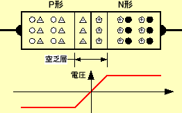 \includegraphics[keepaspectratio, scale=0.85]{figure/semicn/depletion_layer.eps}