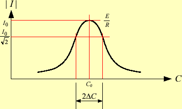 \includegraphics[keepaspectratio, scale=1.0]{figure/resonance/capacitance_curve.eps}
