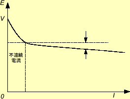 \includegraphics[keepaspectratio, scale=1.0]{figure/DC_ps/ChokeSmoothingCircuitOutput.eps}