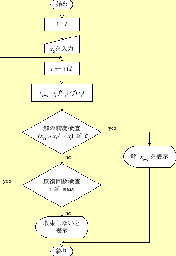 \includegraphics[keepaspectratio, scale=0.8]{figure/flow_chart/flow_newton.eps}