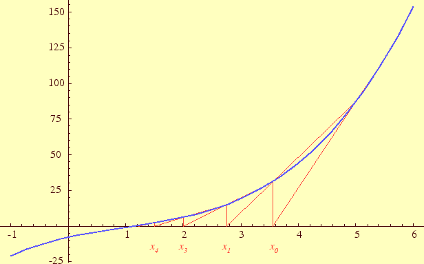 \includegraphics[keepaspectratio, scale=0.7]{figure/function_solution/SecantMethod.eps}