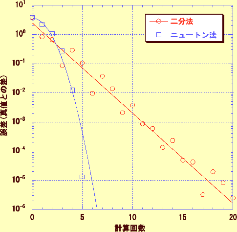 \includegraphics[keepaspectratio, scale=0.7]{figure/Graph/Bisection_Newton.eps}