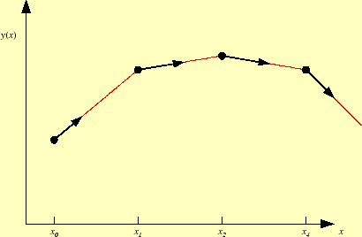 \includegraphics[keepaspectratio, scale=0.7]{figure/diff_eq/Euler.eps}