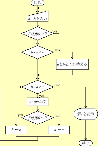 \includegraphics[keepaspectratio, scale=1.0]{figure/flow_chart/flow_nibun.eps}