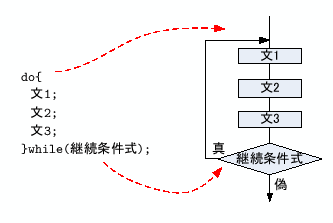 \includegraphics[keepaspectratio, scale=0.7]{figure/do_while.eps}