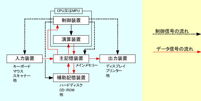 2 コンピューターの仕組み