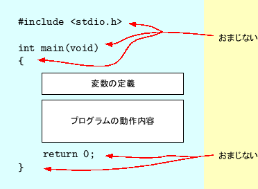 \includegraphics[keepaspectratio,scale=1.0]{figure/how_to_mk_prog_with_var.eps}