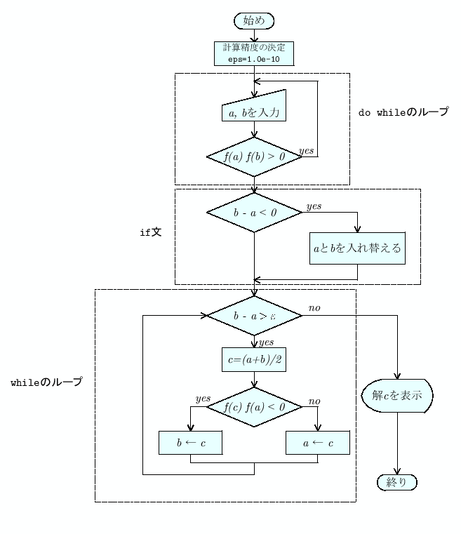 \includegraphics[keepaspectratio, scale=1.0]{figure/flow_nibun.eps}