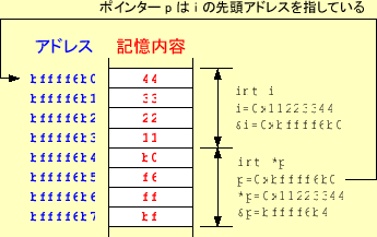 \includegraphics[keepaspectratio, scale=1.0]{figure/pointer_in_memory.eps}