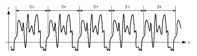 \includegraphics[keepaspectratio, scale=0.8]{figure/periodic_func.eps}